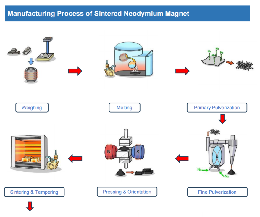 Manufacturing Process of Sintered Neodymium Magnet 1